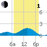 Channel Two West tide chart for Monday, April 1, 2024