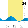 Channel Two West tide chart for Wednesday, April 24, 2024