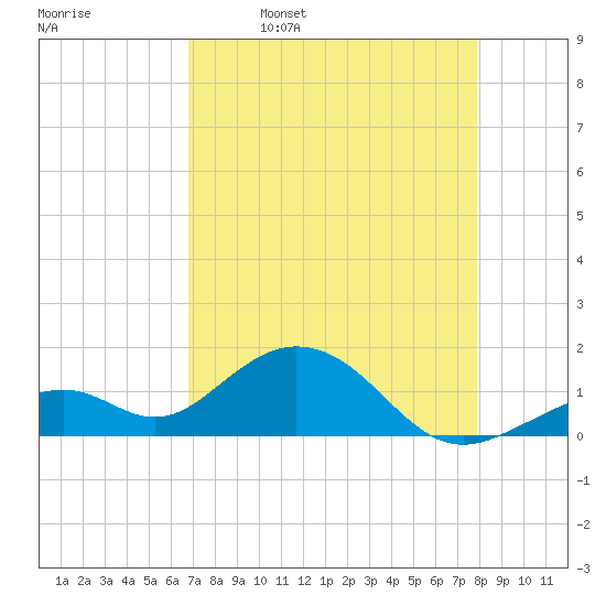 Channel Two West tide chart for Sunday, April 28, 2024