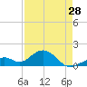 Channel Two West tide chart for Sunday, April 28, 2024