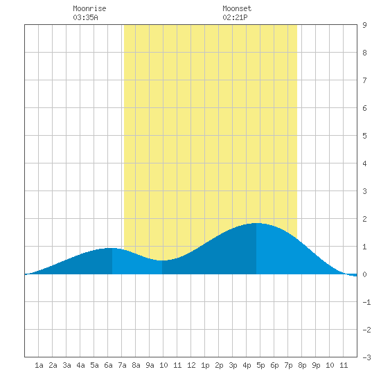 Channel Two West tide chart for Wednesday, April 3, 2024