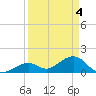 Channel Two West tide chart for Thursday, April 4, 2024