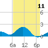 Channel Two West tide chart for Saturday, May 11, 2024
