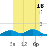 Channel Two West tide chart for Thursday, May 16, 2024