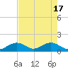 Channel Two West tide chart for Friday, May 17, 2024