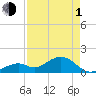 Channel Two West tide chart for Wednesday, May 1, 2024