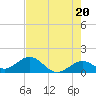 Channel Two West tide chart for Monday, May 20, 2024