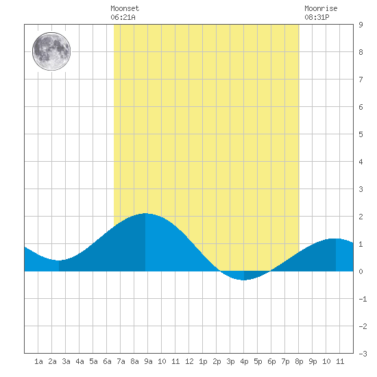 Channel Two West tide chart for Thursday, May 23, 2024