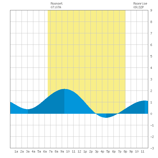 Channel Two West tide chart for Friday, May 24, 2024