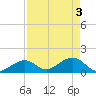 Channel Two West tide chart for Friday, May 3, 2024