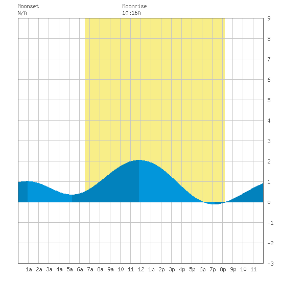 Channel Two West tide chart for Monday, June 10, 2024