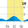 Channel Two West tide chart for Monday, June 10, 2024