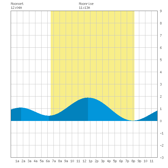 Channel Two West tide chart for Tuesday, June 11, 2024