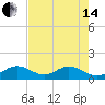 Channel Two West tide chart for Friday, June 14, 2024