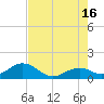Channel Two West tide chart for Sunday, June 16, 2024
