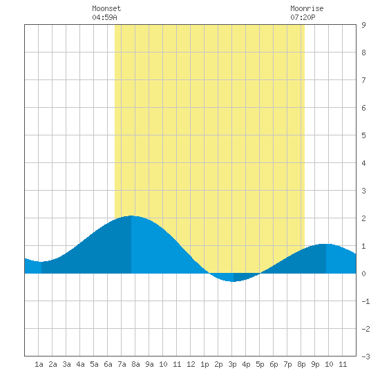 Channel Two West tide chart for Thursday, June 20, 2024