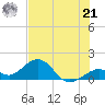 Channel Two West tide chart for Friday, June 21, 2024