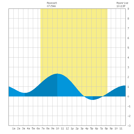 Channel Two West tide chart for Sunday, June 23, 2024