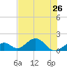 Channel Two West tide chart for Wednesday, June 26, 2024
