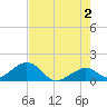 Channel Two West tide chart for Sunday, June 2, 2024