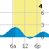 Channel Two West tide chart for Tuesday, June 4, 2024