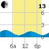 Channel Two West tide chart for Saturday, July 13, 2024