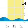 Channel Two West tide chart for Sunday, July 14, 2024