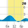 Channel Two West tide chart for Saturday, July 20, 2024