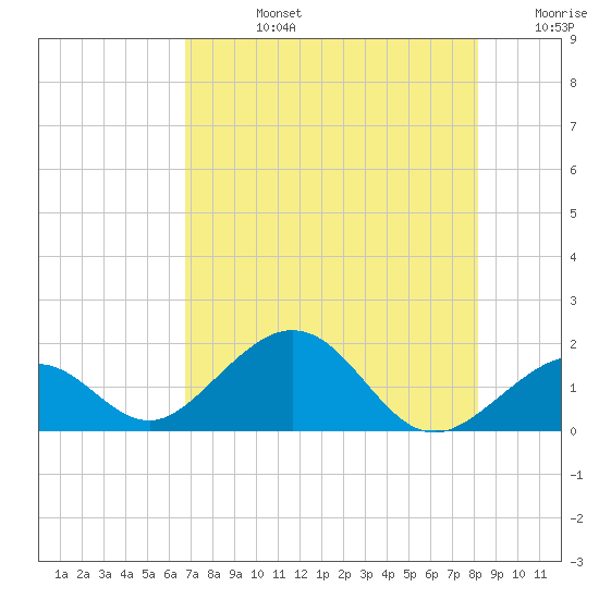 Channel Two West tide chart for Wednesday, July 24, 2024