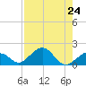 Channel Two West tide chart for Wednesday, July 24, 2024