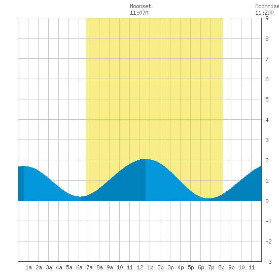Channel Two West tide chart for Thursday, July 25, 2024