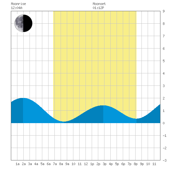 Channel Two West tide chart for Saturday, July 27, 2024