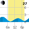 Channel Two West tide chart for Saturday, July 27, 2024