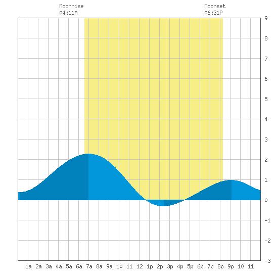 Channel Two West tide chart for Wednesday, July 3, 2024