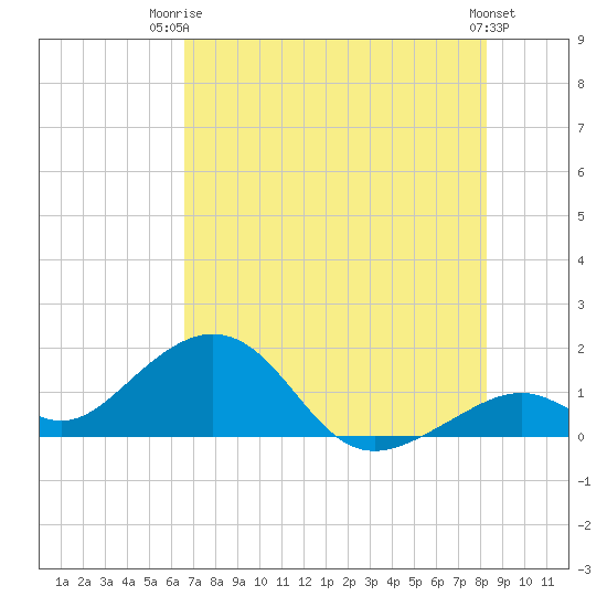 Channel Two West tide chart for Thursday, July 4, 2024