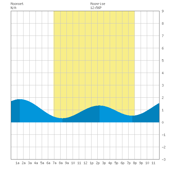 Channel Two West tide chart for Sunday, August 11, 2024