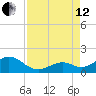 Channel Two West tide chart for Monday, August 12, 2024