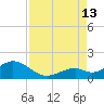 Channel Two West tide chart for Tuesday, August 13, 2024