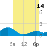 Channel Two West tide chart for Wednesday, August 14, 2024