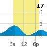 Channel Two West tide chart for Saturday, August 17, 2024