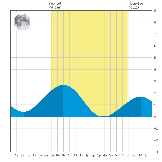 Channel Two West tide chart for Monday, August 19, 2024