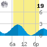 Channel Two West tide chart for Monday, August 19, 2024