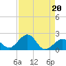 Channel Two West tide chart for Tuesday, August 20, 2024