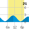 Channel Two West tide chart for Wednesday, August 21, 2024