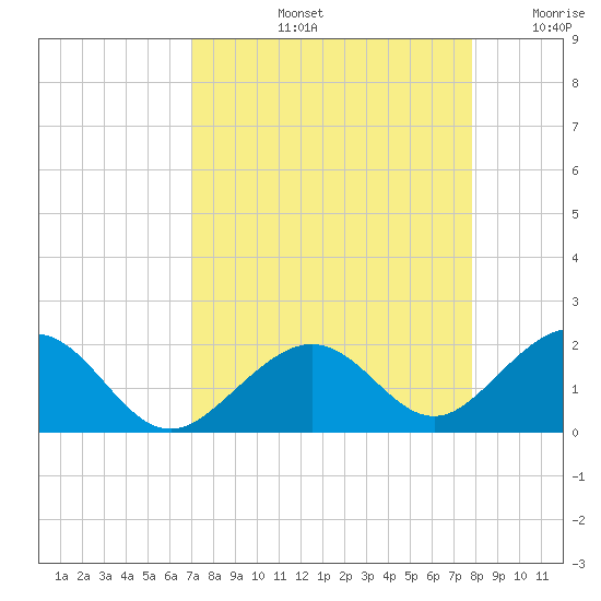 Channel Two West tide chart for Friday, August 23, 2024