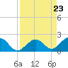 Channel Two West tide chart for Friday, August 23, 2024