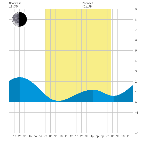 Channel Two West tide chart for Monday, August 26, 2024