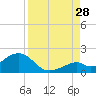 Channel Two West tide chart for Wednesday, August 28, 2024