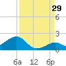 Channel Two West tide chart for Thursday, August 29, 2024