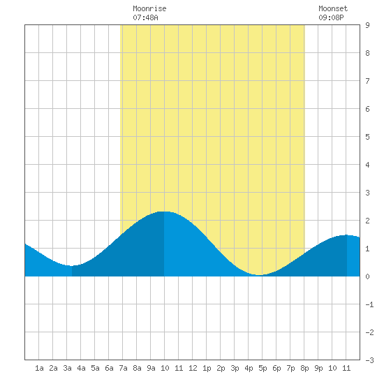 Channel Two West tide chart for Monday, August 5, 2024